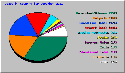 Usage by Country for December 2011