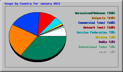 Usage by Country for January 2012