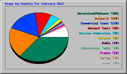Usage by Country for February 2012