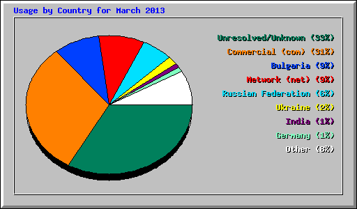 Usage by Country for March 2013