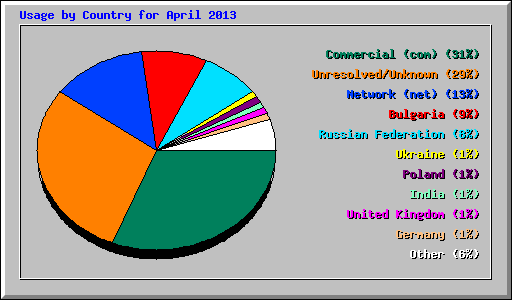 Usage by Country for April 2013