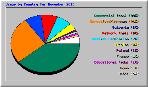 Usage by Country for November 2013