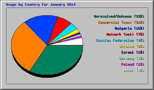 Usage by Country for January 2014