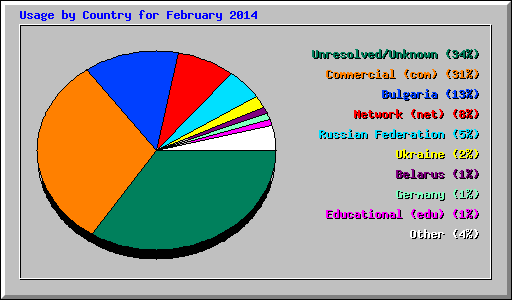 Usage by Country for February 2014