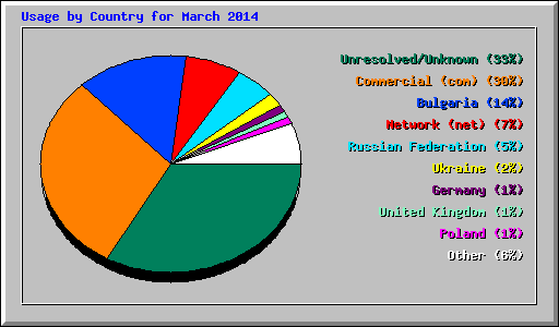Usage by Country for March 2014