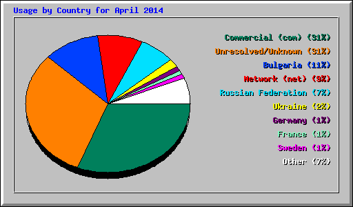 Usage by Country for April 2014