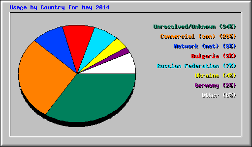 Usage by Country for May 2014