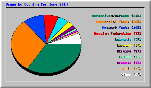 Usage by Country for June 2014