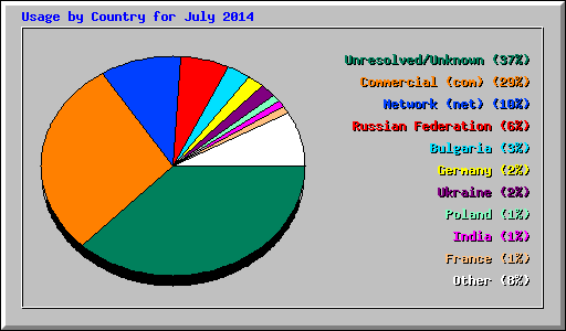 Usage by Country for July 2014