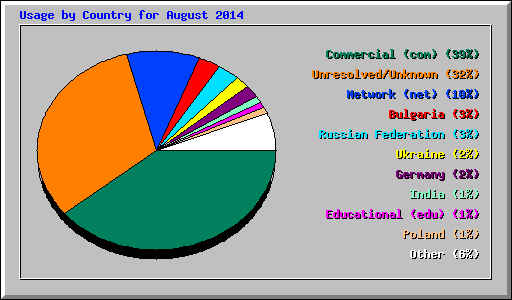 Usage by Country for August 2014