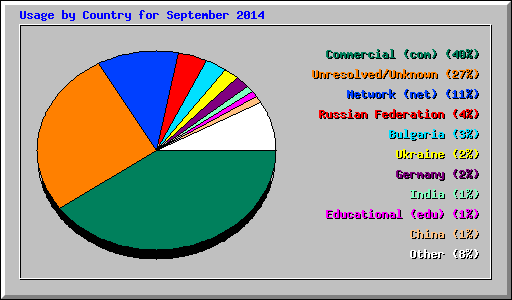 Usage by Country for September 2014