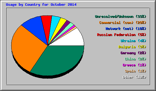 Usage by Country for October 2014