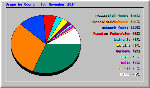 Usage by Country for November 2014