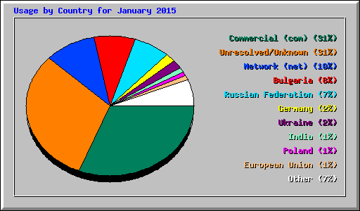 Usage by Country for January 2015