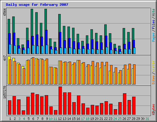 Daily usage for February 2007