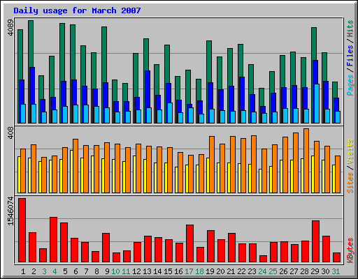Daily usage for March 2007