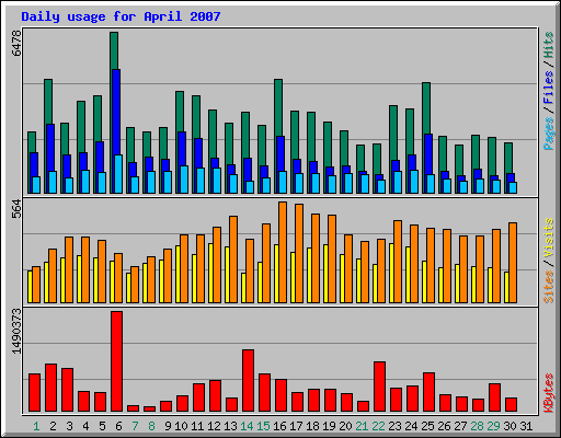 Daily usage for April 2007