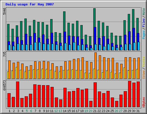 Daily usage for May 2007