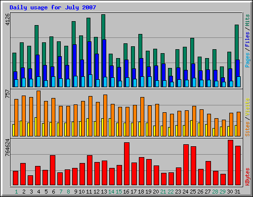 Daily usage for July 2007