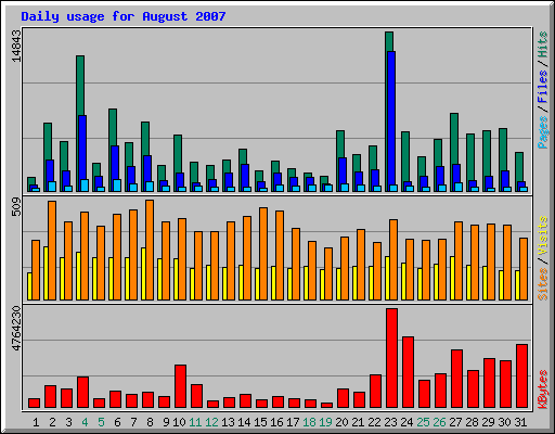 Daily usage for August 2007