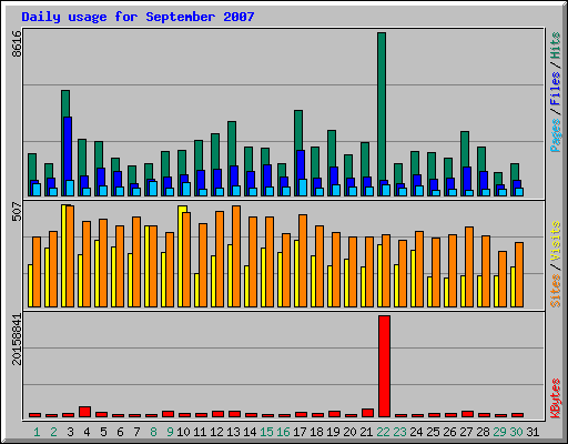 Daily usage for September 2007