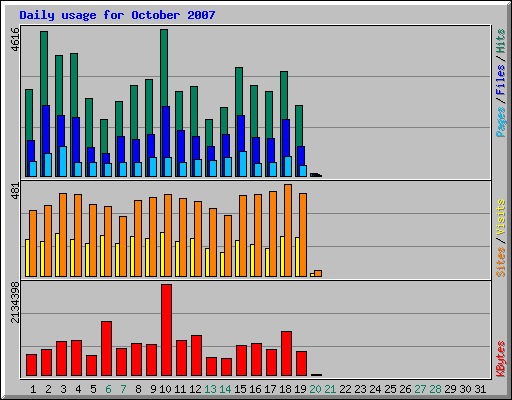 Daily usage for October 2007