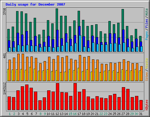 Daily usage for December 2007