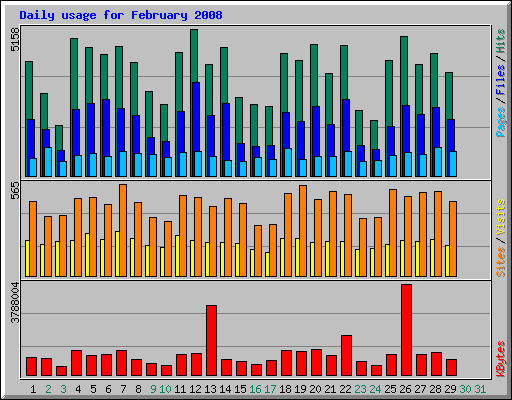Daily usage for February 2008
