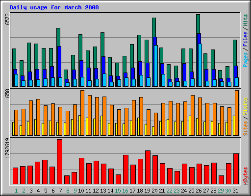 Daily usage for March 2008