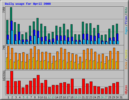 Daily usage for April 2008