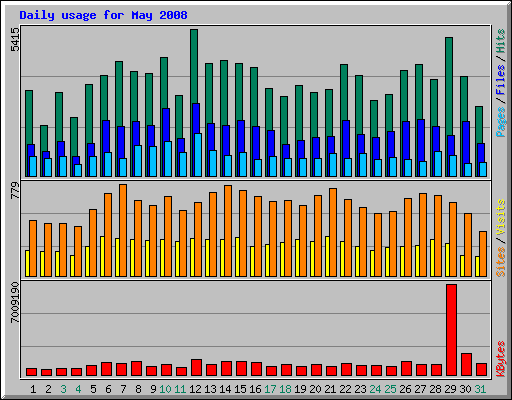 Daily usage for May 2008