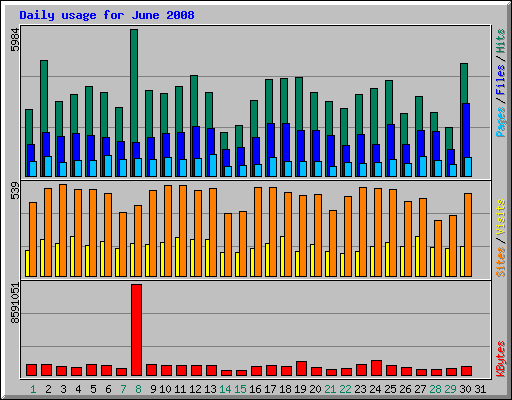 Daily usage for June 2008