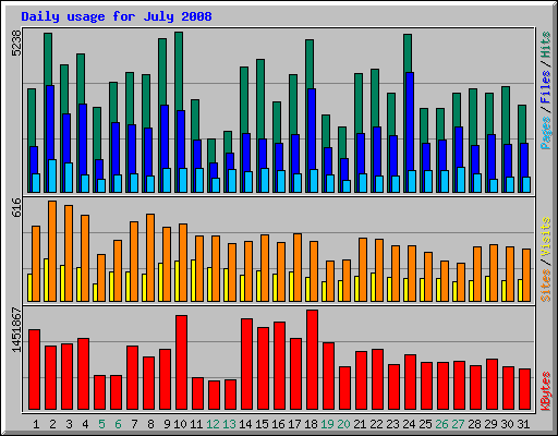 Daily usage for July 2008