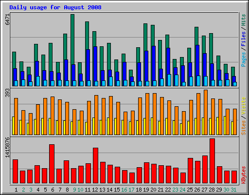 Daily usage for August 2008