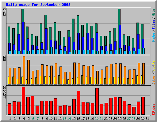 Daily usage for September 2008
