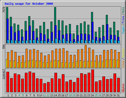 Daily usage for October 2008