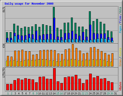 Daily usage for November 2008