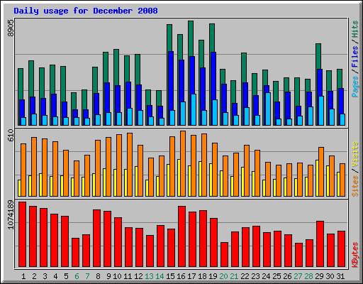 Daily usage for December 2008