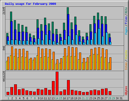 Daily usage for February 2009