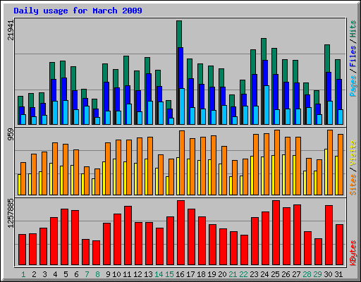 Daily usage for March 2009