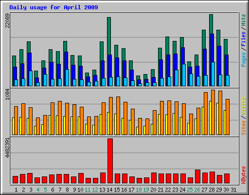Daily usage for April 2009