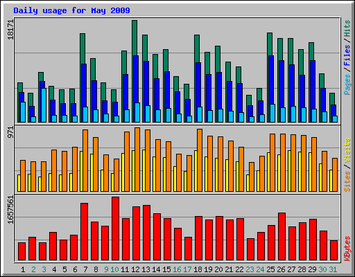 Daily usage for May 2009