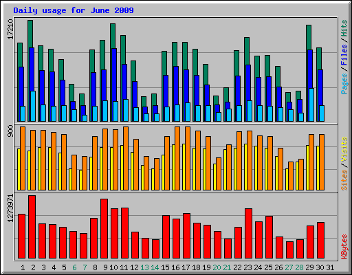 Daily usage for June 2009
