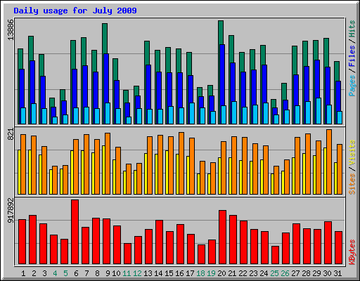 Daily usage for July 2009