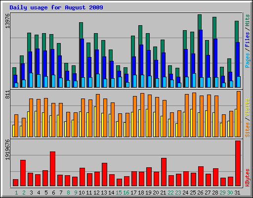 Daily usage for August 2009