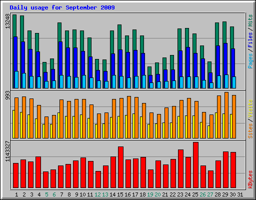 Daily usage for September 2009