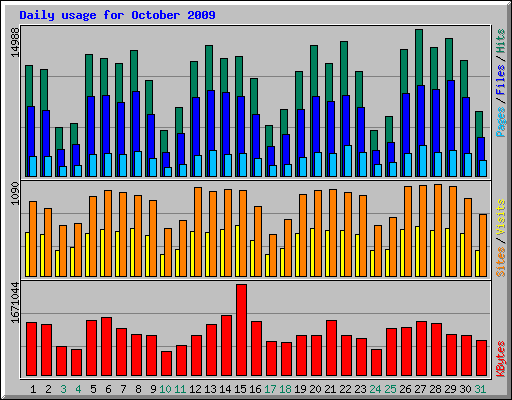 Daily usage for October 2009