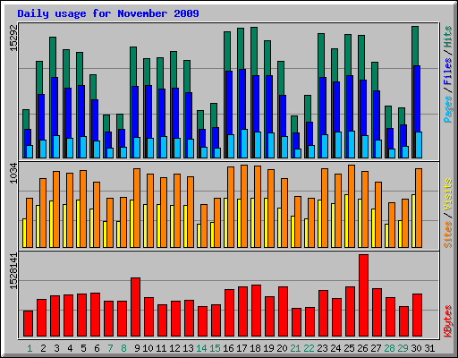 Daily usage for November 2009