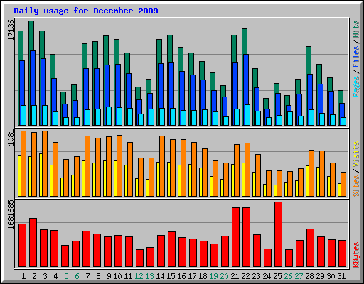 Daily usage for December 2009