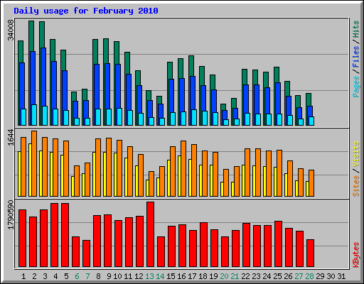 Daily usage for February 2010